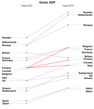 Example of slope chart showing different countries over time.