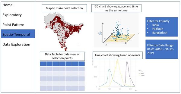 Example of spatio-temporal analysis.