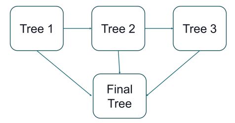 Concept of Boosted Tree Model