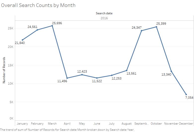 Chart 1: Overall Search Counts by Month
