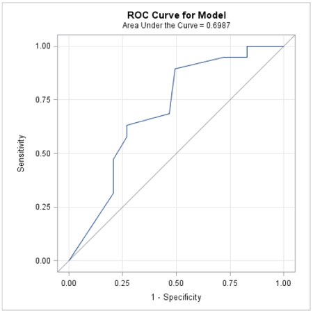 ROC Curve for Open Class