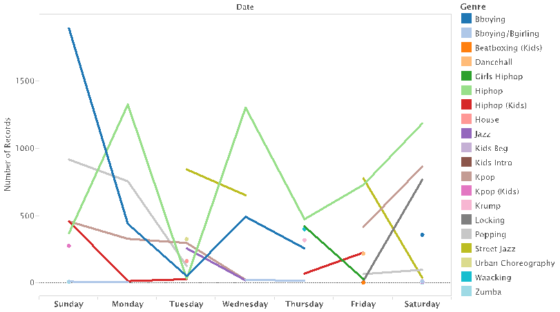 Line plot of attendance based on genre and days