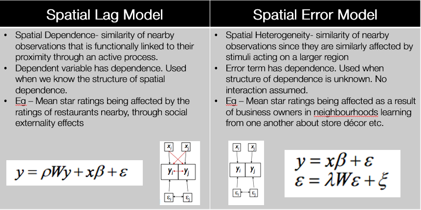 Spatial Lag vs Spatial Error