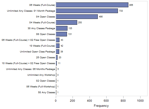 Bar chart of packages bought in 2010-2012