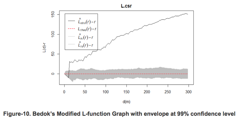 ANLY Group 08 24 Figure10 Bok's Modified L Function at 99 percent confidence level.png