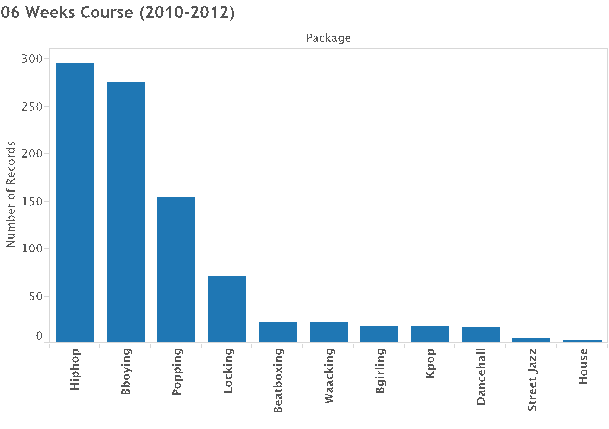 Bar chart of 6 weeks full course breakdown by genres in 2010-2012