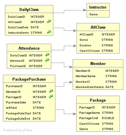 Diagram of relational database structure