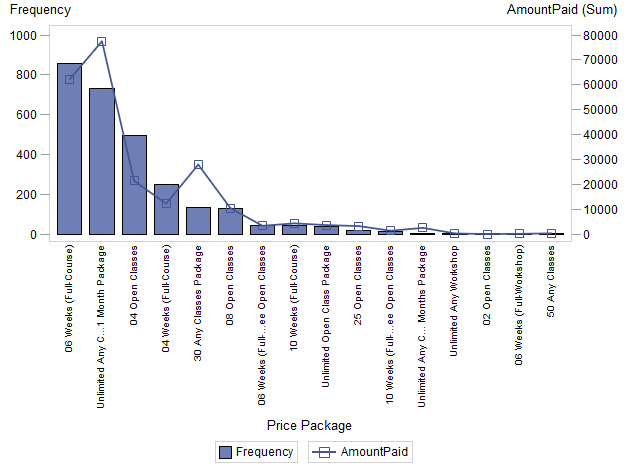 Bar-line chart of sum of amount paid for packages and number of packages bought in 2010-2012