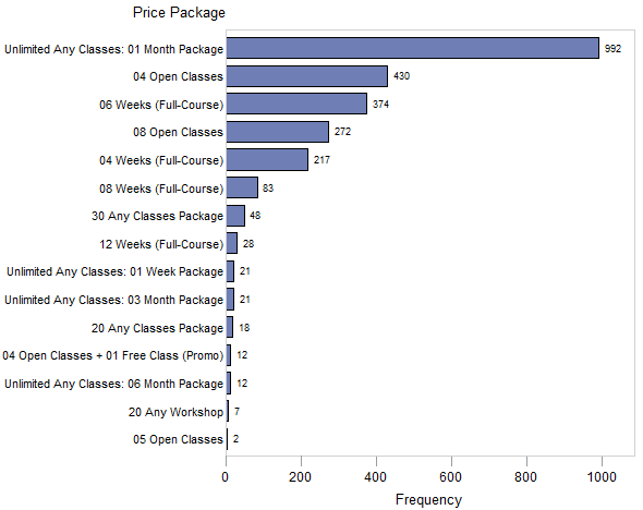 Bar chart of packages bought in 2014-2015