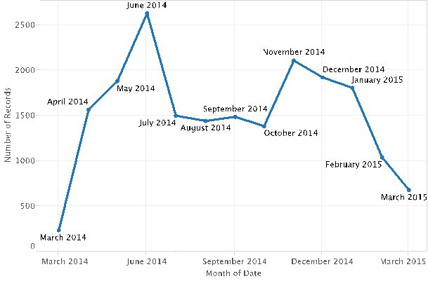 Line plot of attendance based on months