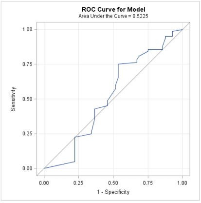 ROC Curve for Course
