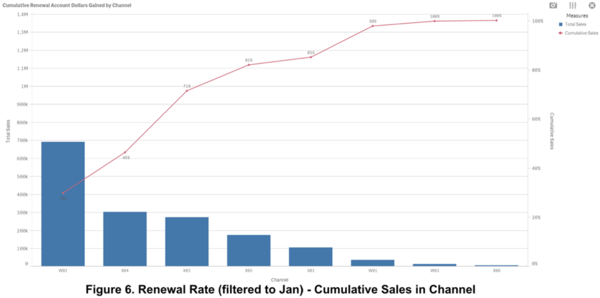 Figure 6 Renewal Rate (filtered to Jan) Cumulative Sales in Channel.png