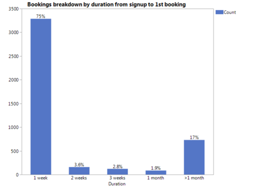 16 V Findings Bookings Duration First Booking.png