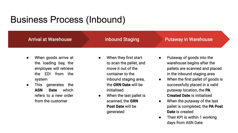 Inbound Business Process.png