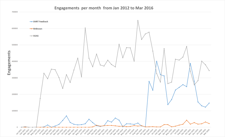 SGAG and competitors high level insights - engagements.png