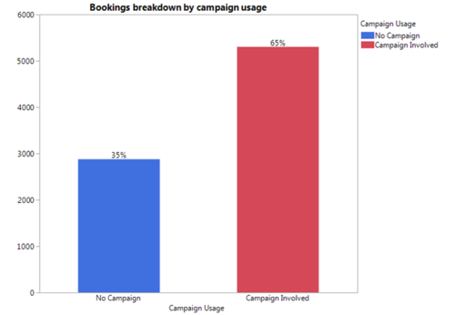 20 V Findings Bookings Campaign Usage.png