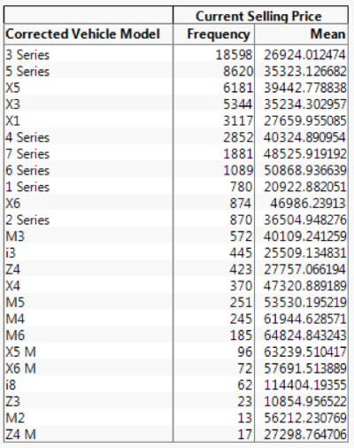 Figure 13: Table of Corrected Vehicle Models by Number of Rows and Mean of Current Selling Price for BMW