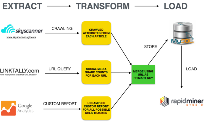 Data Transofmration and merging process.png