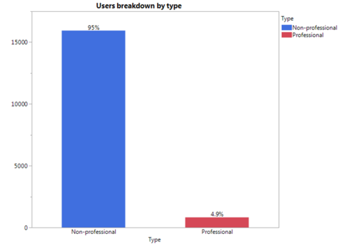 1 V Findings Users Type.png