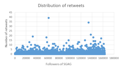 Distribution of retweets.PNG