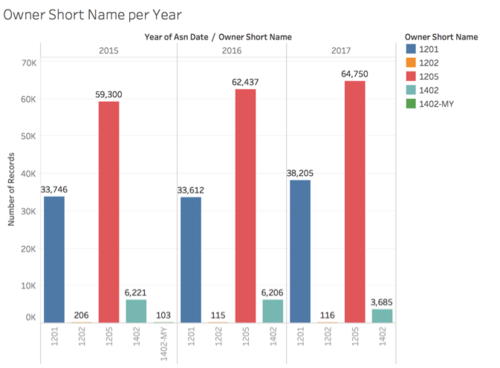 Owner Short Name per Year Chart.png