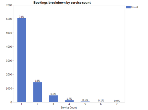 18 V Findings Bookings Service Count.png