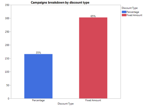 28 V Findings Campaign Discount Type.png