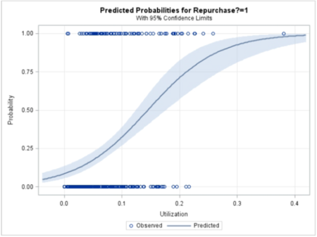Predicted Probabilities for Unlimited