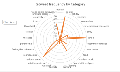Retweet frequency by category chart.PNG