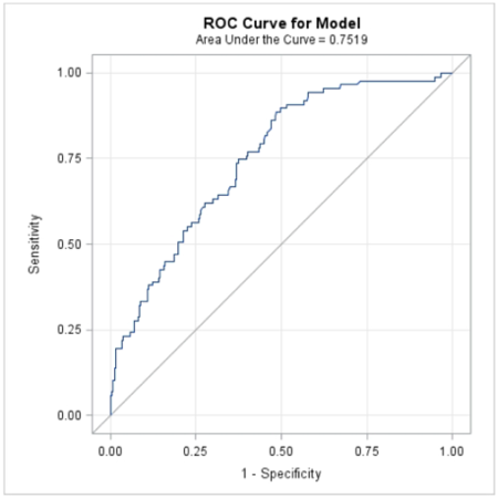 ROC Curve for Unlimited