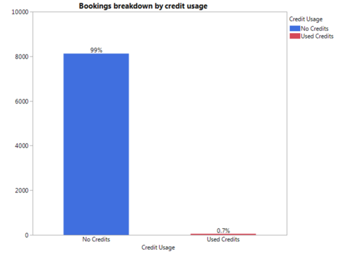 21 V Findings Bookings Credits Usage.png
