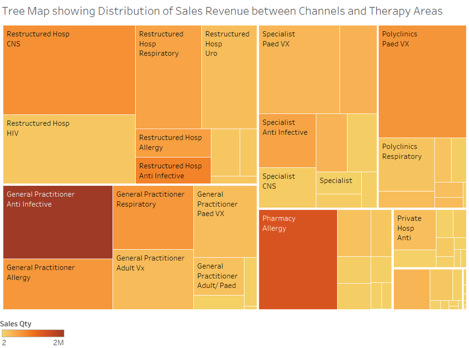 EDA Tree Map of Sales