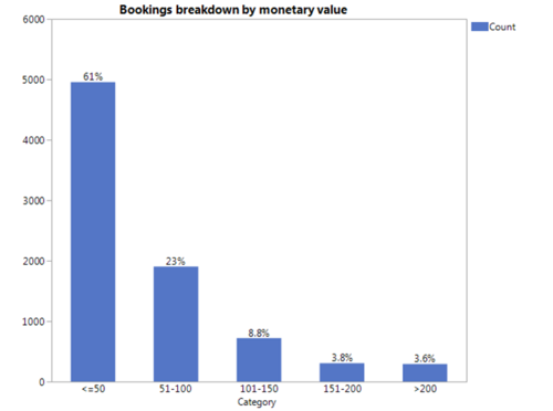 15 V Findings Bookings Monetary Value.png