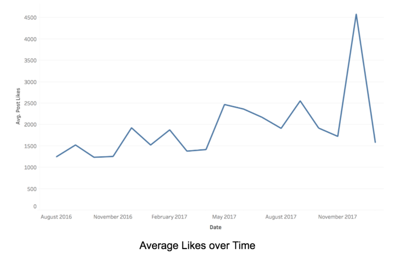 Ig average likes over time.png