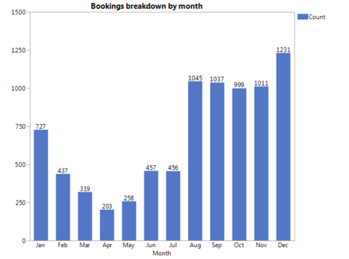 10 V Findings Bookings by Month.png