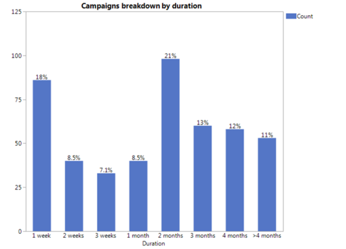 26 V Findings Campaign Duration.png