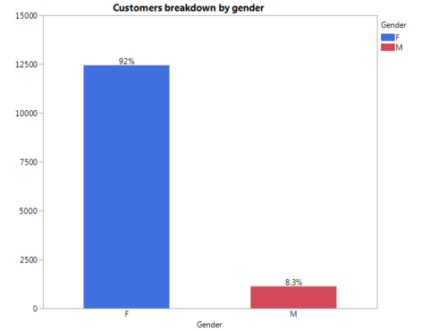 3 V Findings Customers Gender.png