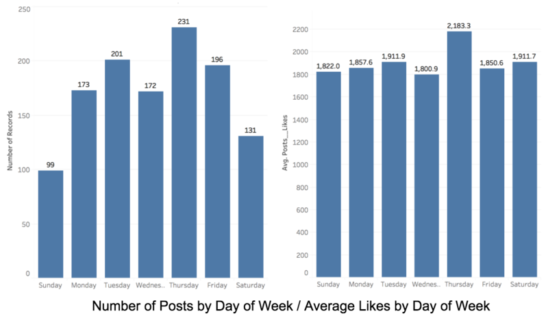 Ig posts vs likes weekday.png