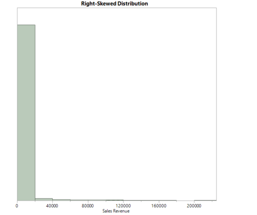 Summary Distribution of original transformed sales revenue amounts