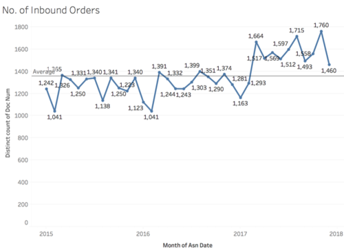 No. of Inbound Orders Chart.png