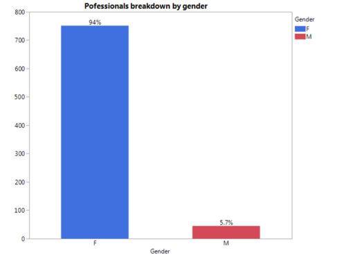 5 V Findings Professionals Gender.png