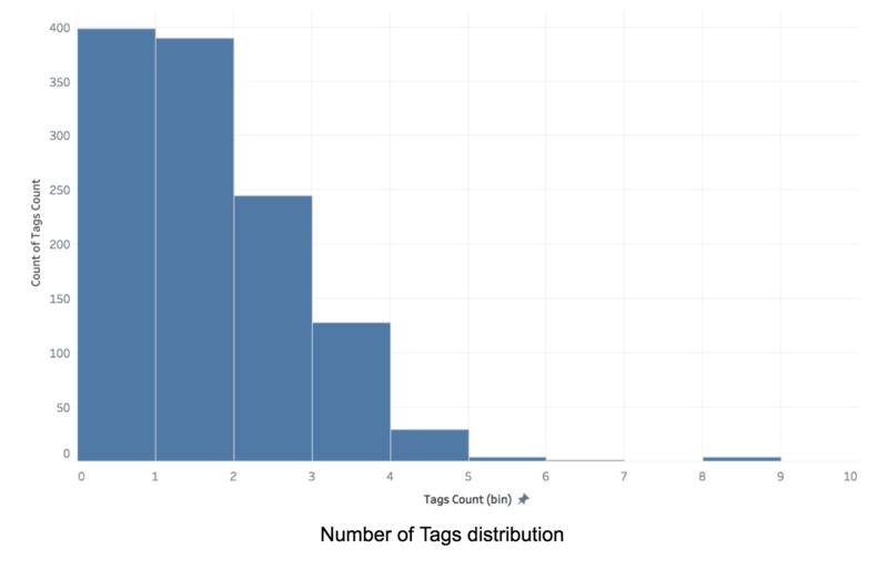 Ig tags distribution.png