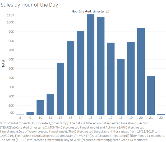 CafeAnalytics Sales by Hour of the Day.png