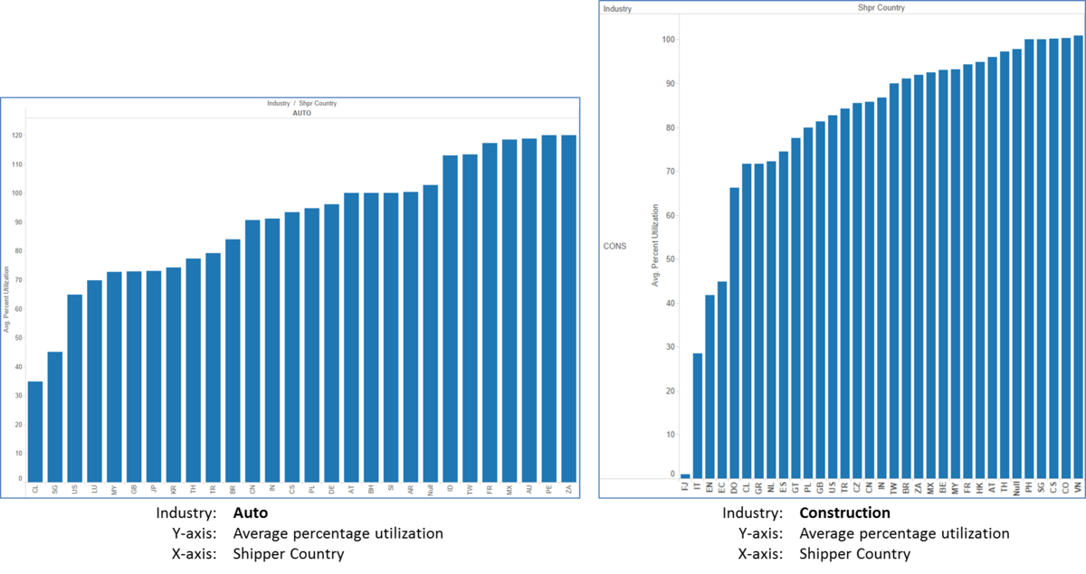 UtilizationRatesByShipperCountry.png