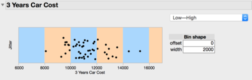 Figure 5: Binning Visualization on JMP for “3 Years Car Cost”