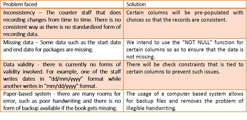 Problems faced during database creation and their corresponding solutions