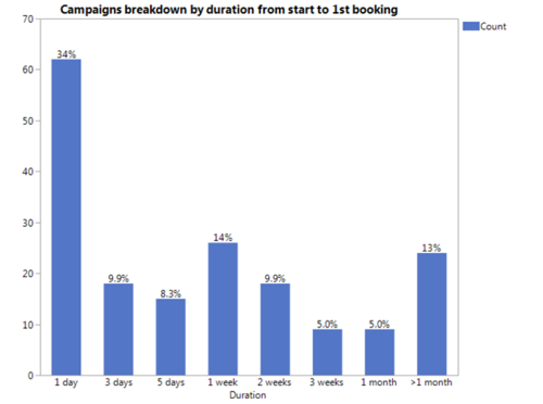 32 V Findings Campaign Duration First Booking 2.png