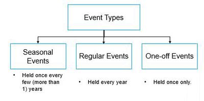 Event Classification