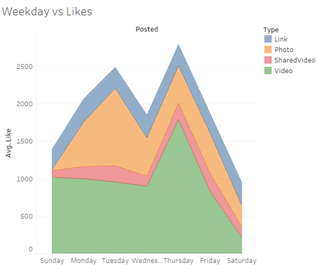 Comparing likes across a week