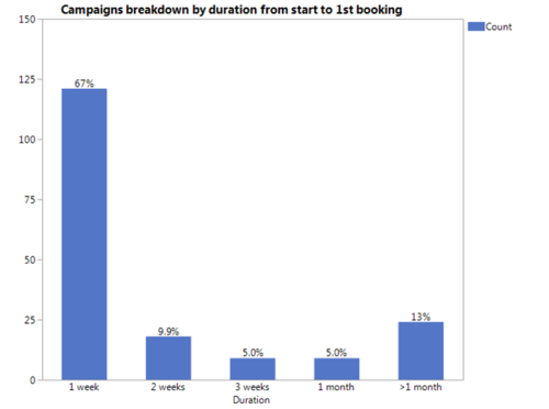 31 V Findings Campaign Duration First Booking 1.png